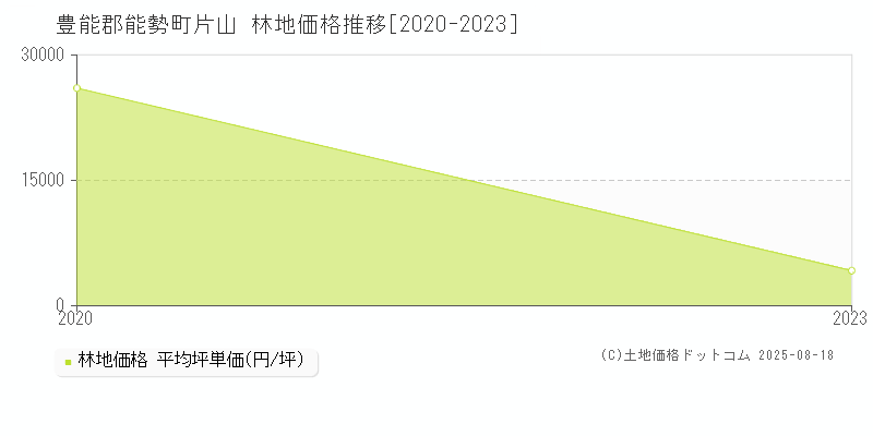 豊能郡能勢町片山の林地価格推移グラフ 