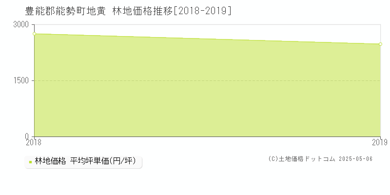 地黄(豊能郡能勢町)の林地価格推移グラフ(坪単価)[2018-2019年]