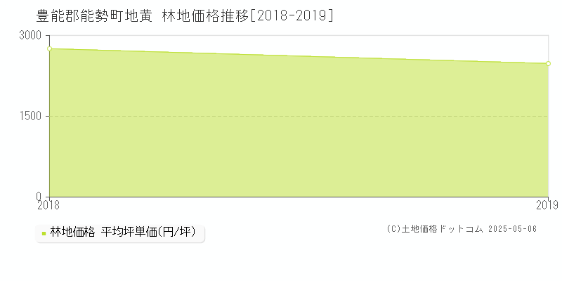 豊能郡能勢町地黄の林地価格推移グラフ 