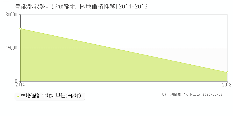 野間稲地(豊能郡能勢町)の林地価格推移グラフ(坪単価)[2014-2018年]
