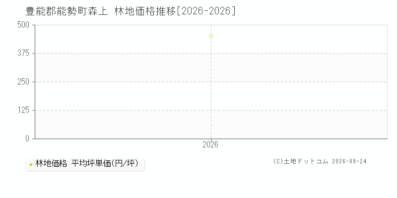 豊能郡能勢町森上の林地価格推移グラフ(坪単価)[2026-2026年]