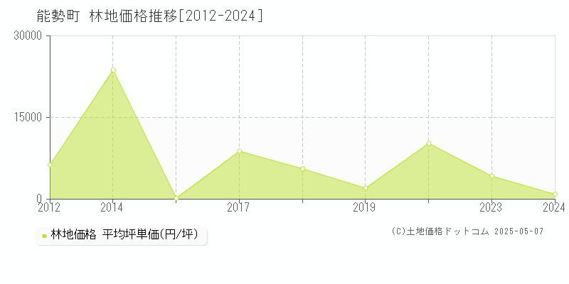 能勢町(大阪府)の林地価格推移グラフ(坪単価)[2012-2024年]