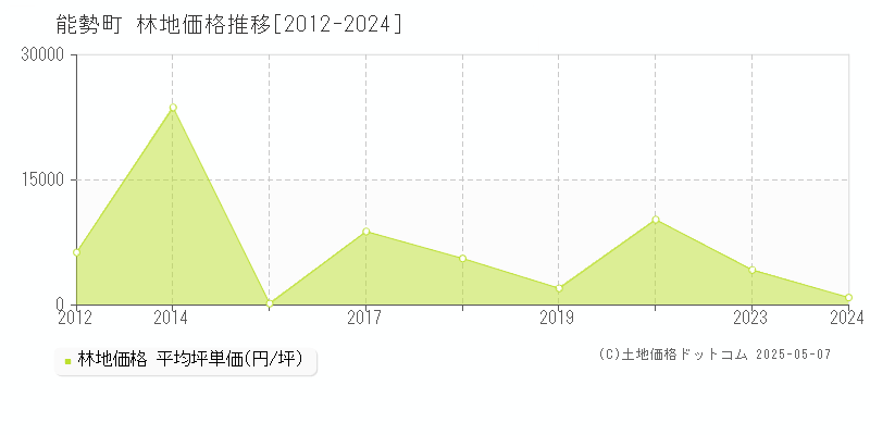 豊能郡能勢町の林地価格推移グラフ 