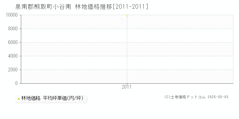 小谷南(泉南郡熊取町)の林地価格推移グラフ(坪単価)[2011-2011年]