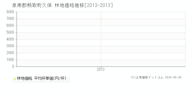 久保(泉南郡熊取町)の林地価格推移グラフ(坪単価)[2013-2013年]