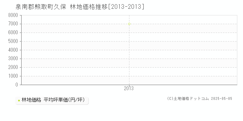 泉南郡熊取町久保の林地価格推移グラフ 