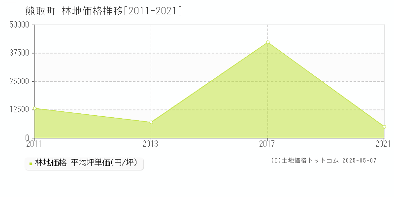 熊取町(大阪府)の林地価格推移グラフ(坪単価)[2011-2021年]