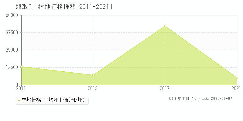 泉南郡熊取町の林地価格推移グラフ 