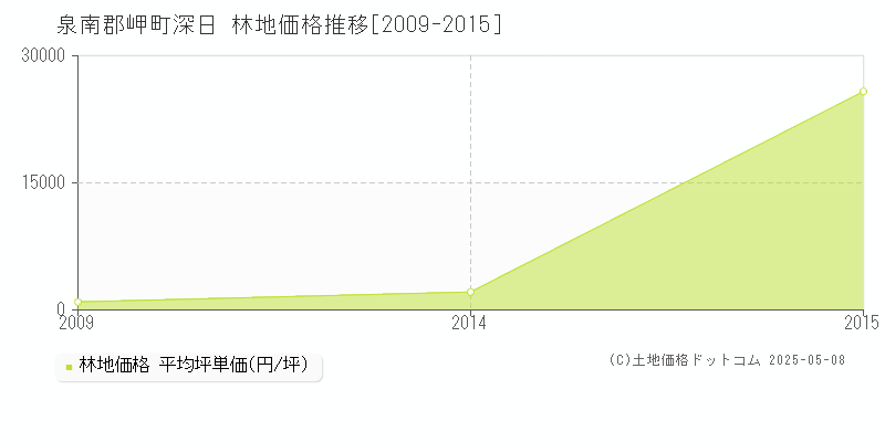 深日(泉南郡岬町)の林地価格推移グラフ(坪単価)[2009-2015年]