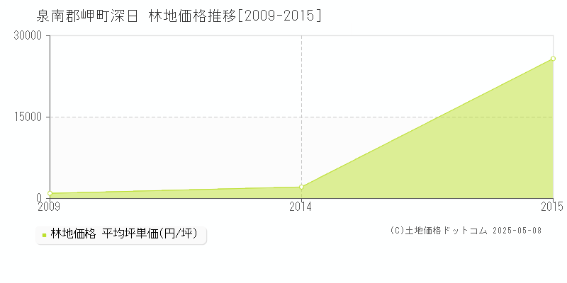 泉南郡岬町深日の林地価格推移グラフ 