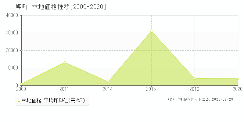 岬町(大阪府)の林地価格推移グラフ(坪単価)[2009-2020年]