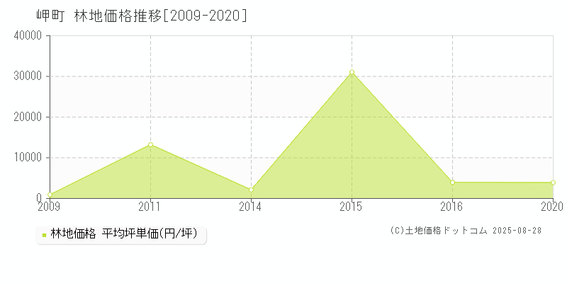 泉南郡岬町の林地取引価格推移グラフ 