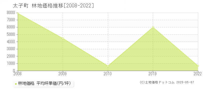 太子町(大阪府)の林地価格推移グラフ(坪単価)[2008-2022年]