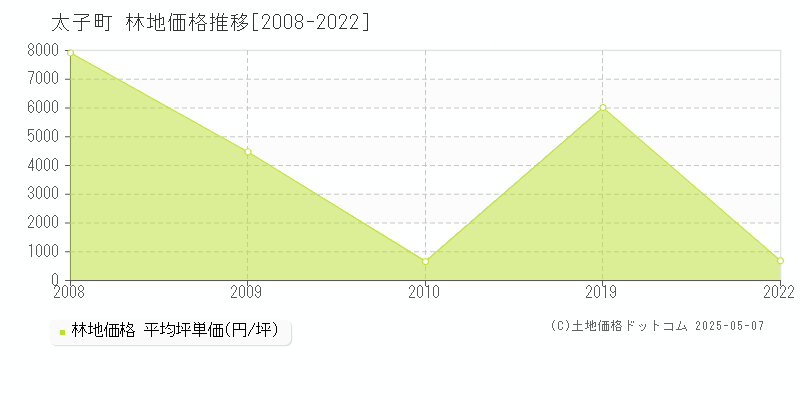 南河内郡太子町全域の林地価格推移グラフ 