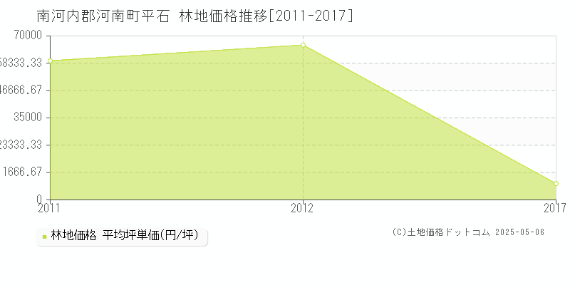 平石(南河内郡河南町)の林地価格推移グラフ(坪単価)[2011-2017年]