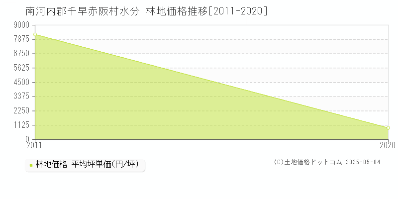 水分(南河内郡千早赤阪村)の林地価格推移グラフ(坪単価)[2011-2020年]