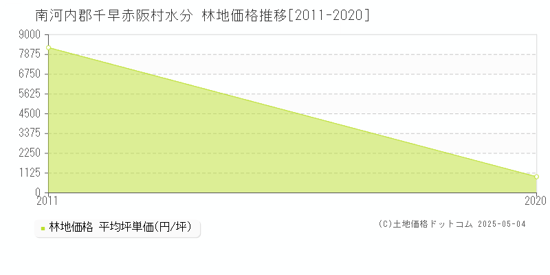 南河内郡千早赤阪村水分の林地価格推移グラフ 