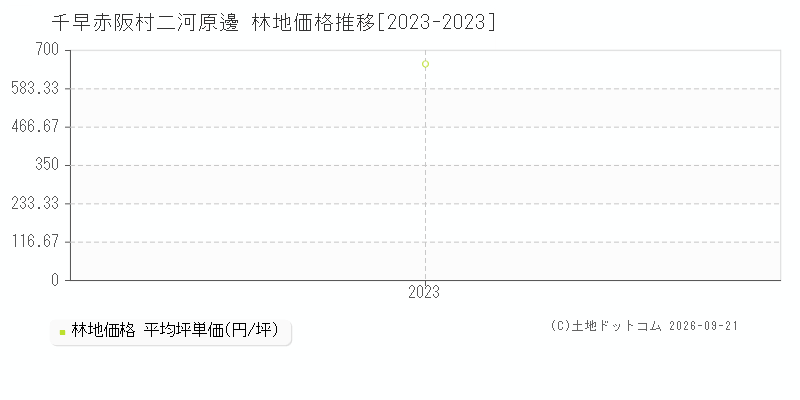 千早赤阪村大字二河原邊の林地価格推移グラフ(坪単価)[2023-2023年]