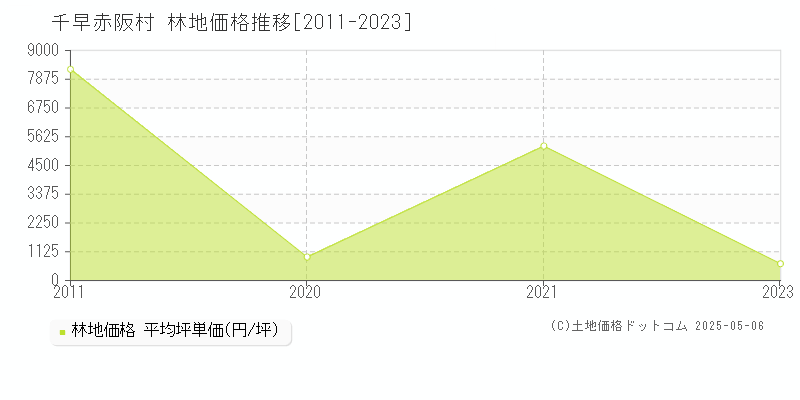 千早赤阪村(大阪府)の林地価格推移グラフ(坪単価)[2011-2023年]