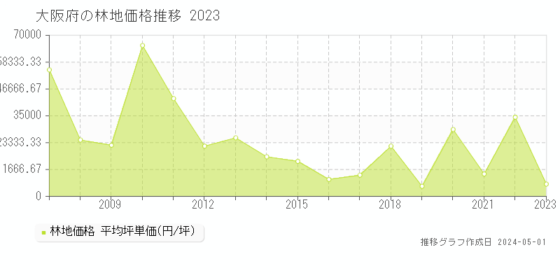 大阪府の林地価格推移グラフ 