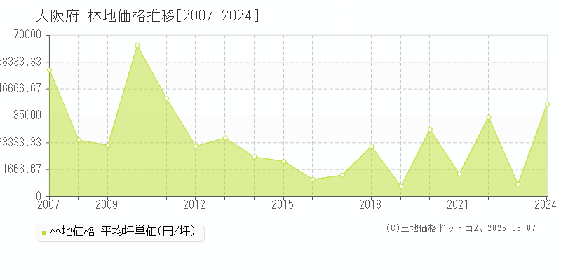 大阪府の林地価格推移グラフ(坪単価)[2007-2024年]