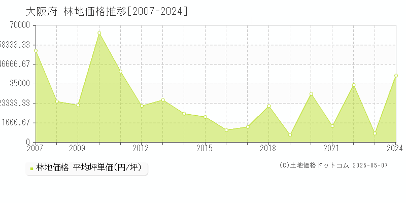 大阪府の林地価格推移グラフ 