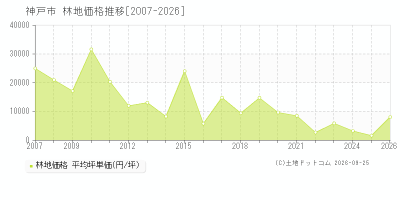 兵庫県神戸市の林地価格推移グラフ(坪単価)[2007-2026年]
