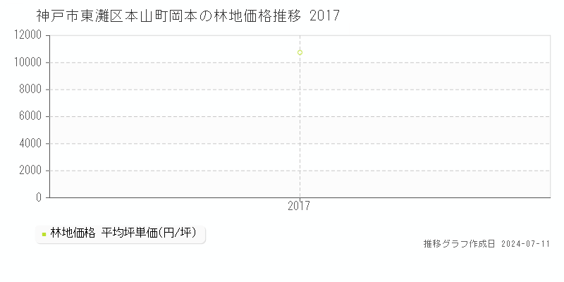 神戸市東灘区本山町岡本の林地価格推移グラフ 