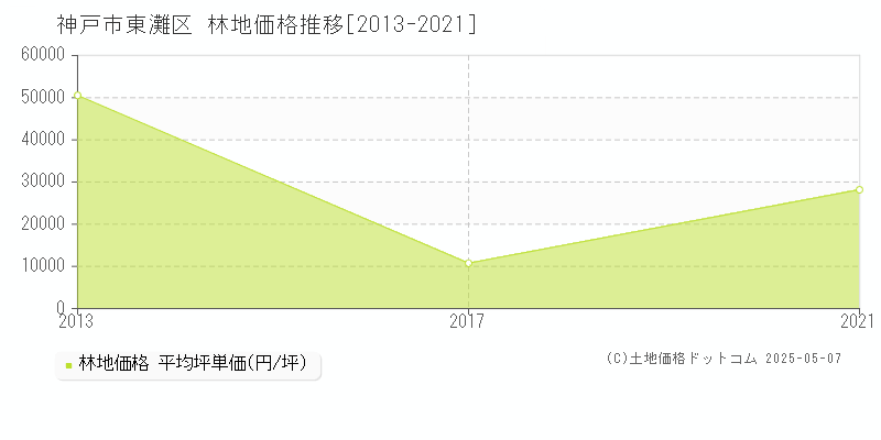 神戸市東灘区全域の林地価格推移グラフ 