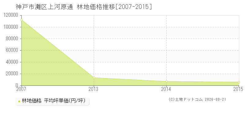 神戸市灘区上河原通の林地価格推移グラフ(坪単価)[2007-2015年]
