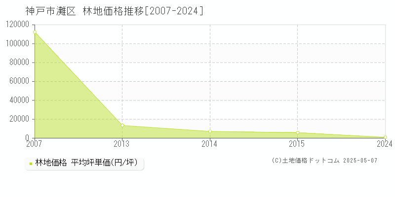 神戸市灘区(兵庫県)の林地価格推移グラフ(坪単価)[2007-2024年]
