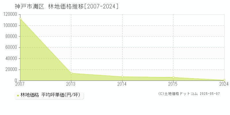 神戸市灘区全域の林地取引事例推移グラフ 