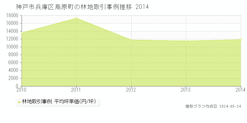 神戸市兵庫区烏原町の林地価格推移グラフ 