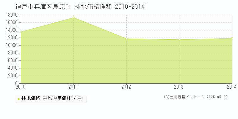 烏原町(神戸市兵庫区)の林地価格推移グラフ(坪単価)[2010-2014年]