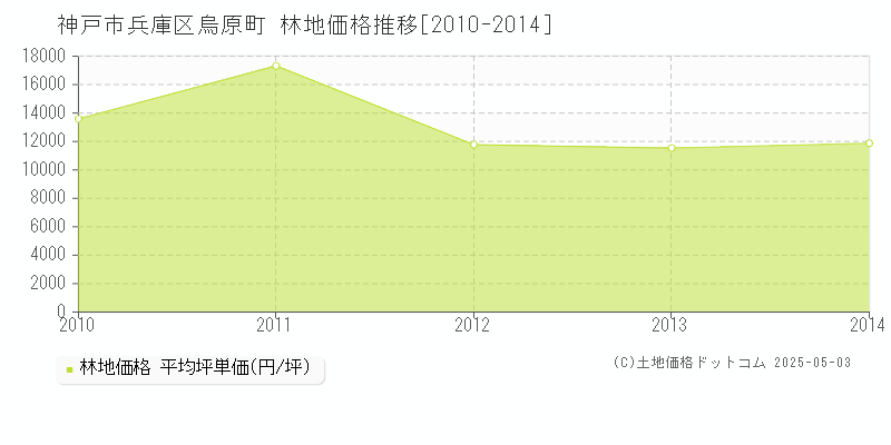 神戸市兵庫区烏原町の林地価格推移グラフ 