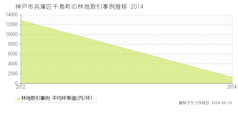 神戸市兵庫区千鳥町の林地価格推移グラフ 