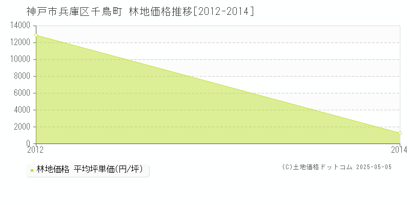 千鳥町(神戸市兵庫区)の林地価格推移グラフ(坪単価)[2012-2014年]