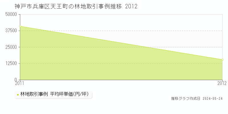 神戸市兵庫区天王町の林地価格推移グラフ 
