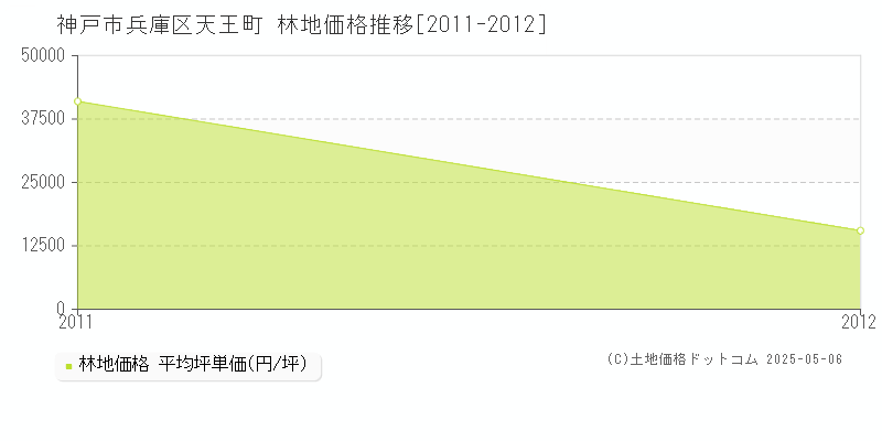 天王町(神戸市兵庫区)の林地価格推移グラフ(坪単価)[2011-2012年]
