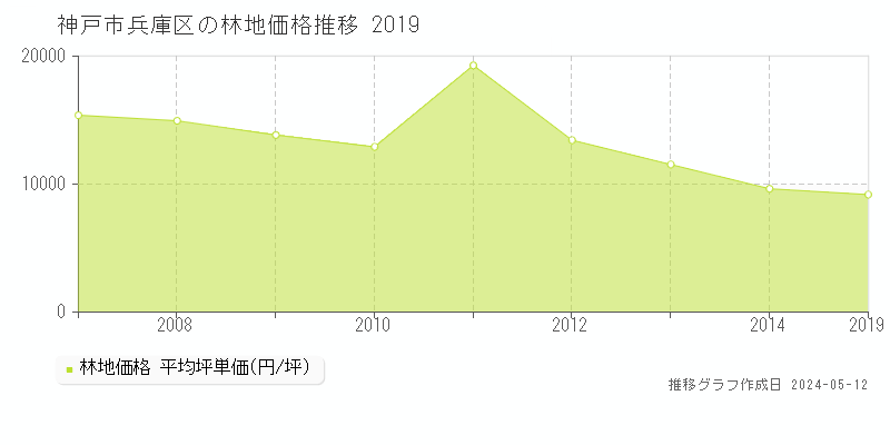 神戸市兵庫区全域の林地取引価格推移グラフ 