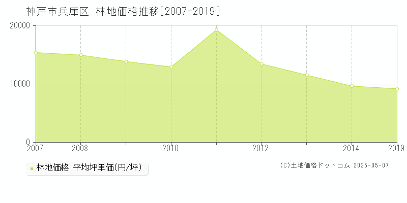 神戸市兵庫区(兵庫県)の林地価格推移グラフ(坪単価)[2007-2019年]