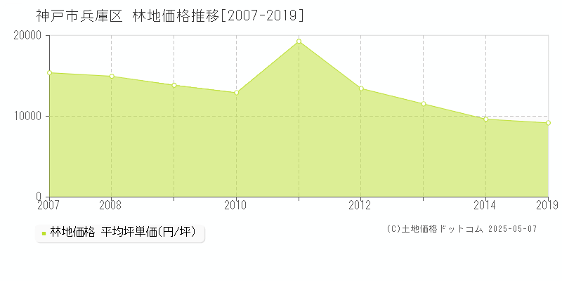 神戸市兵庫区全域の林地取引価格推移グラフ 