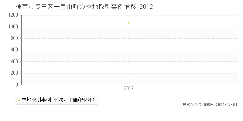 神戸市長田区一里山町の林地価格推移グラフ 