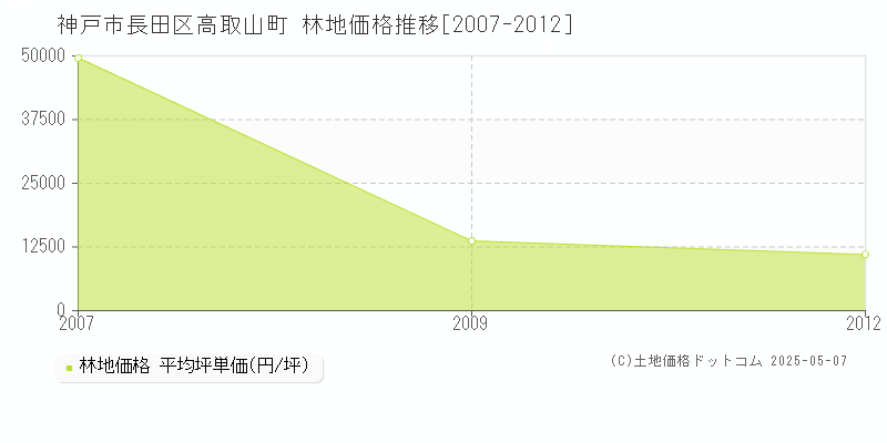 高取山町(神戸市長田区)の林地価格推移グラフ(坪単価)[2007-2012年]