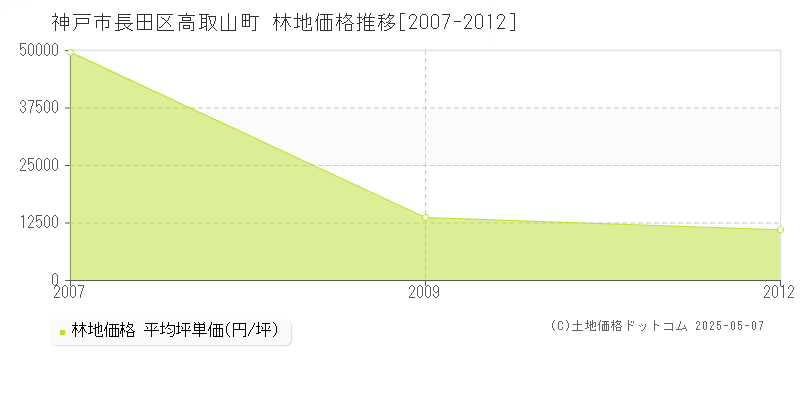 神戸市長田区高取山町の林地価格推移グラフ 