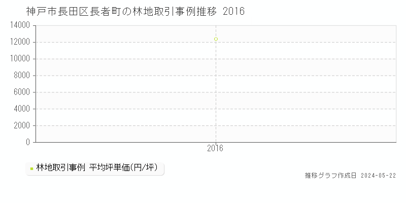 神戸市長田区長者町の林地価格推移グラフ 