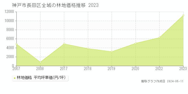 神戸市長田区全域の林地価格推移グラフ 