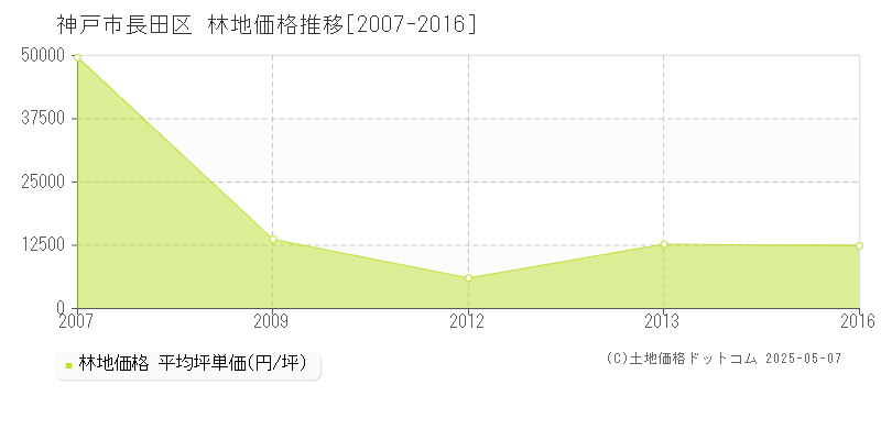 神戸市長田区(兵庫県)の林地価格推移グラフ(坪単価)[2007-2016年]