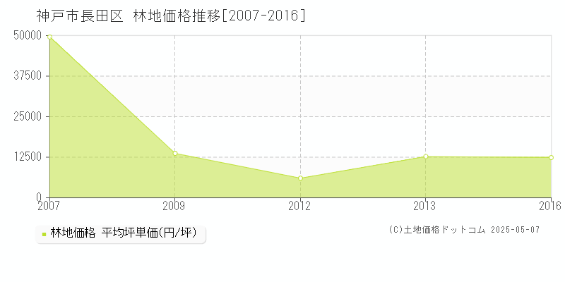 神戸市長田区の林地価格推移グラフ 