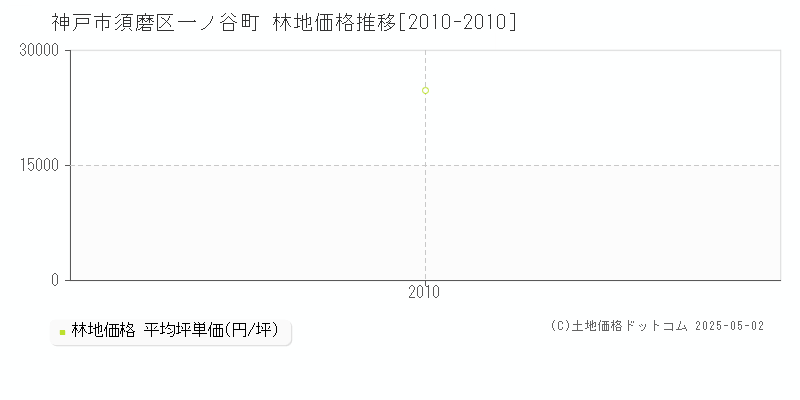 一ノ谷町(神戸市須磨区)の林地価格推移グラフ(坪単価)[2010-2010年]